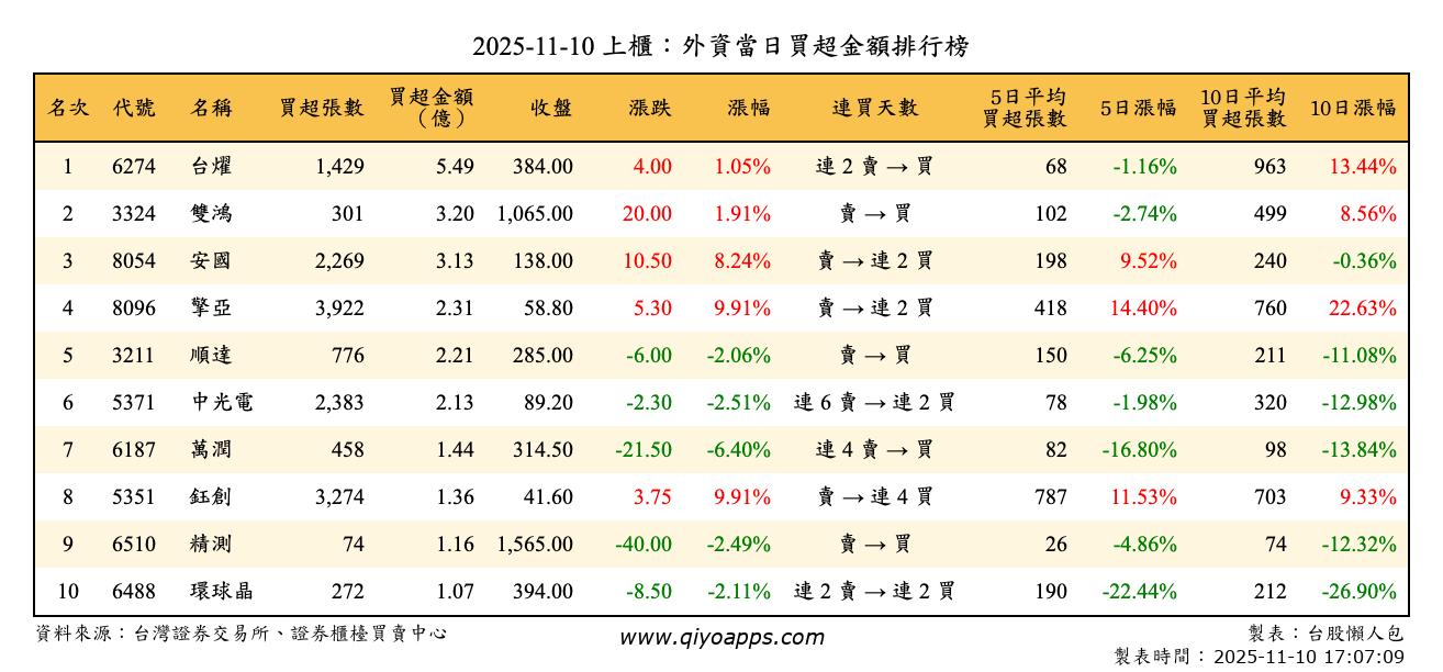 上櫃：外資當日買超金額排行榜
