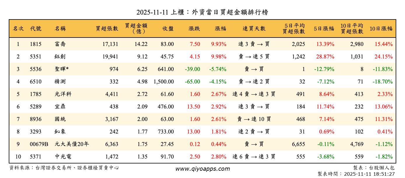 上櫃：外資當日買超金額排行榜