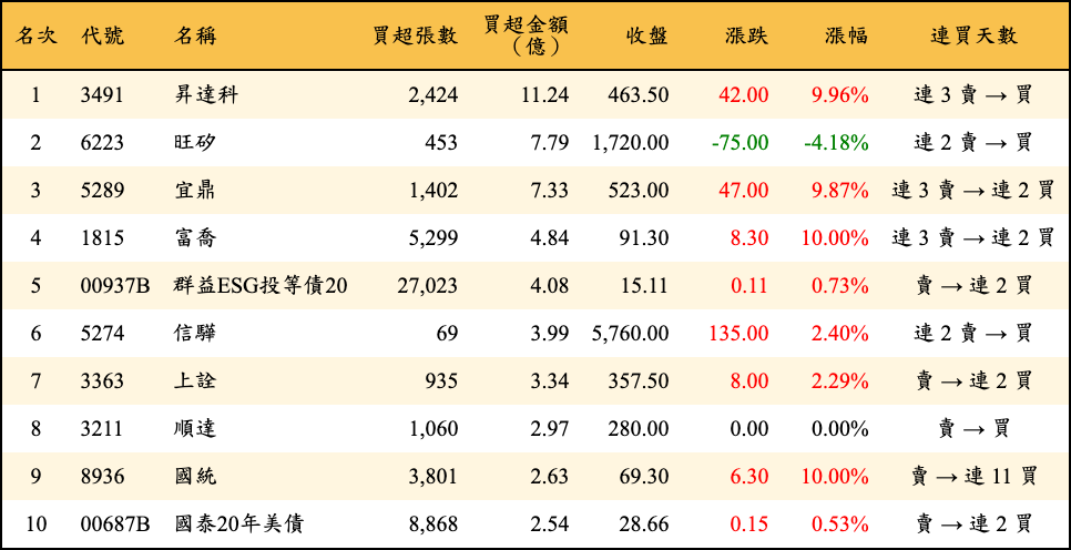 買超張數及金額