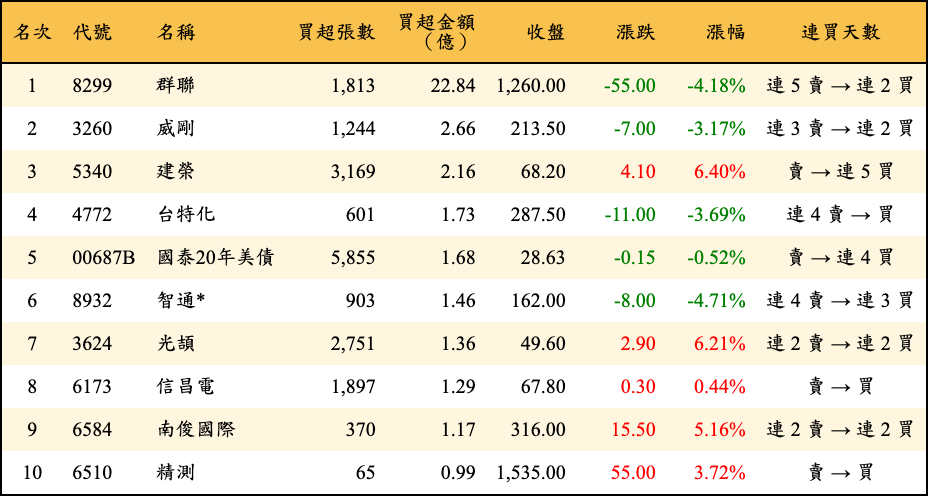 買超張數及金額