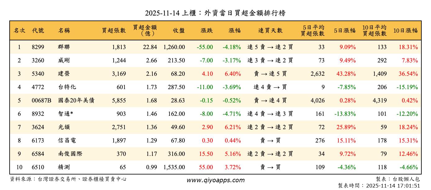 上櫃：外資當日買超金額排行榜