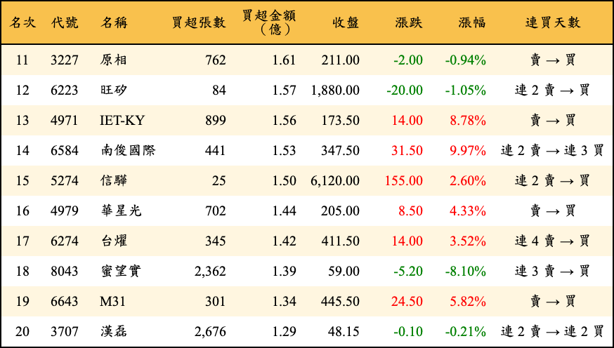 買超張數及金額