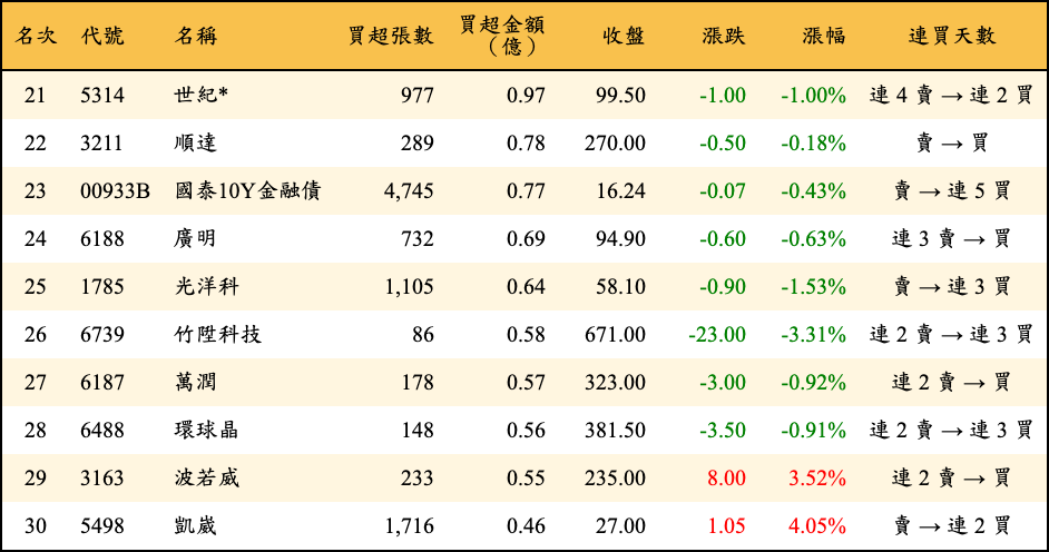 買超張數及金額