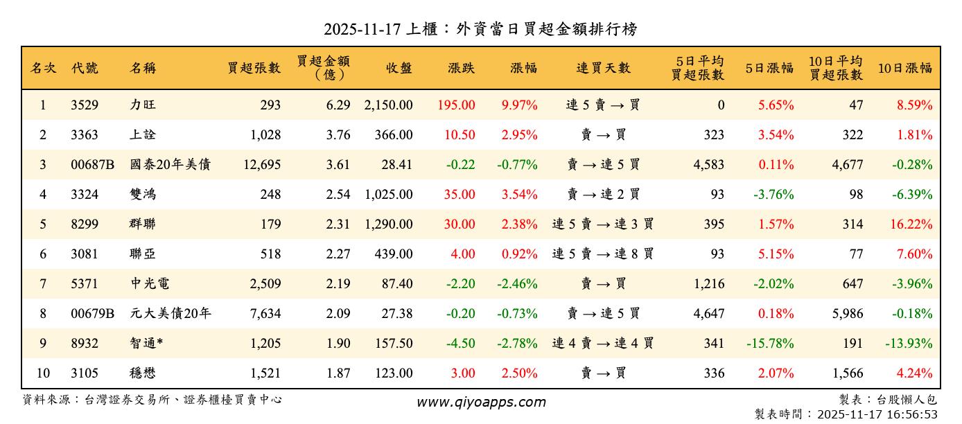 上櫃：外資當日買超金額排行榜