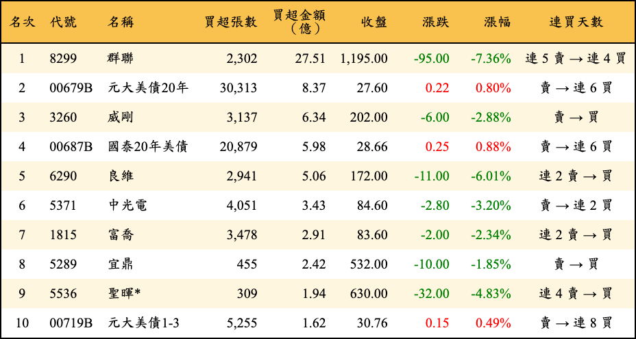 買超張數及金額