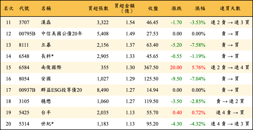 買超張數及金額