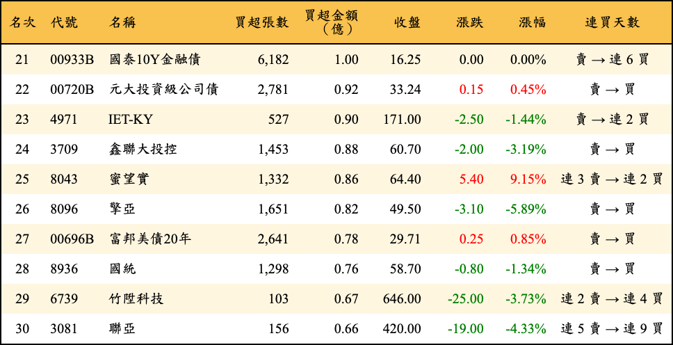 買超張數及金額