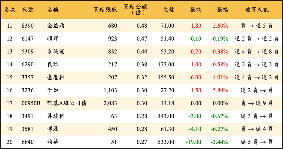 買超張數及金額