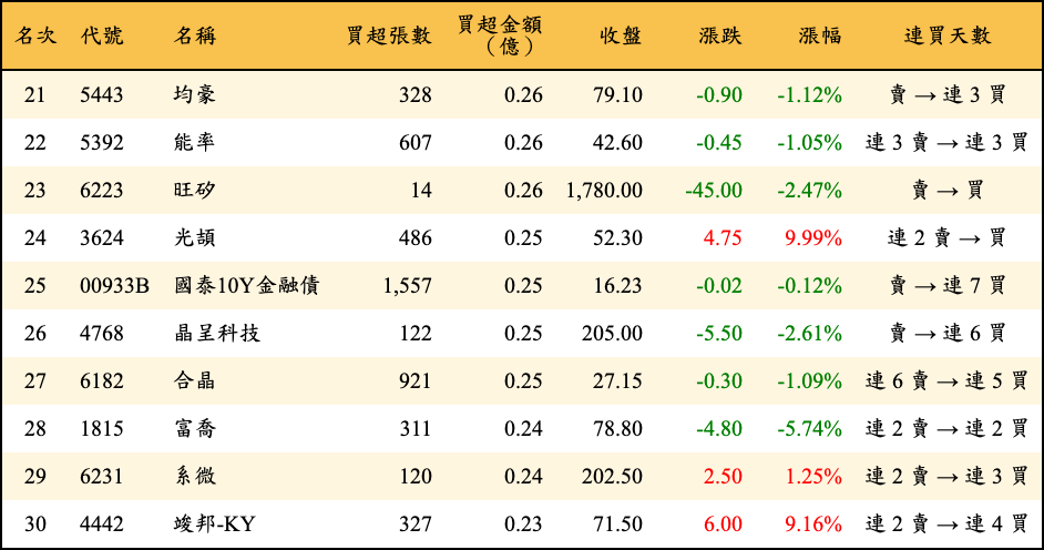 買超張數及金額