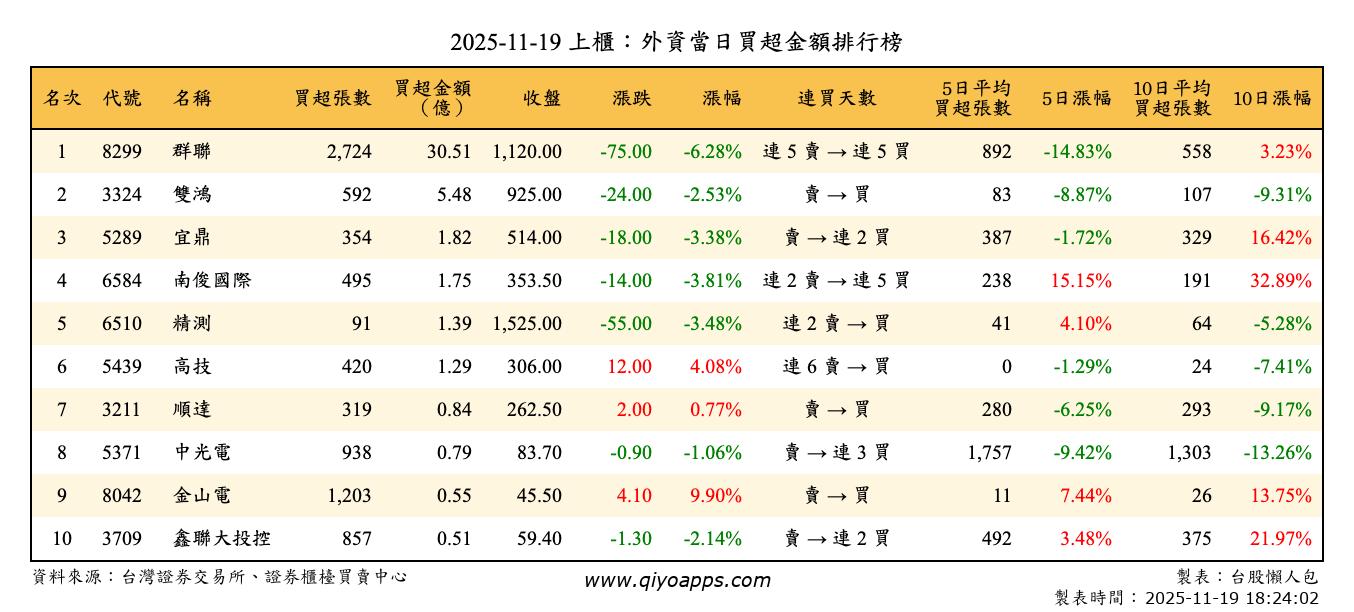 上櫃：外資當日買超金額排行榜