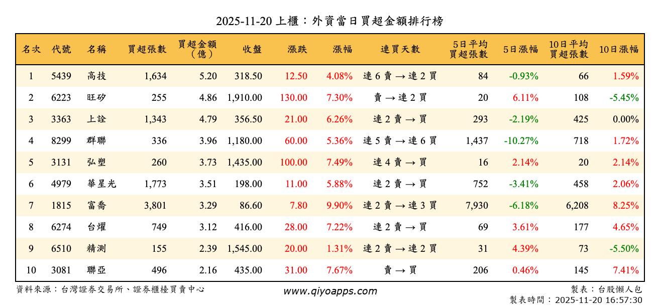 上櫃：外資當日買超金額排行榜