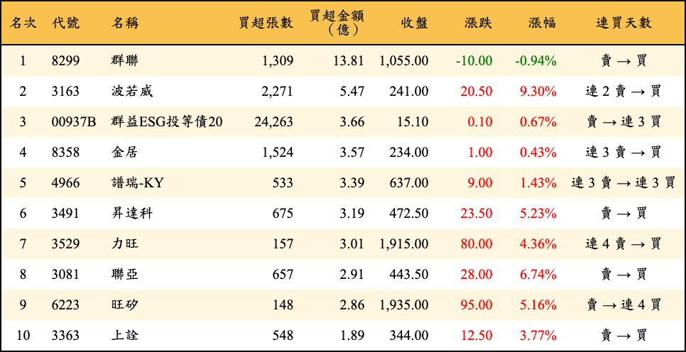 買超張數及金額