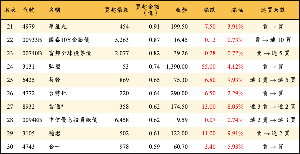 買超張數及金額