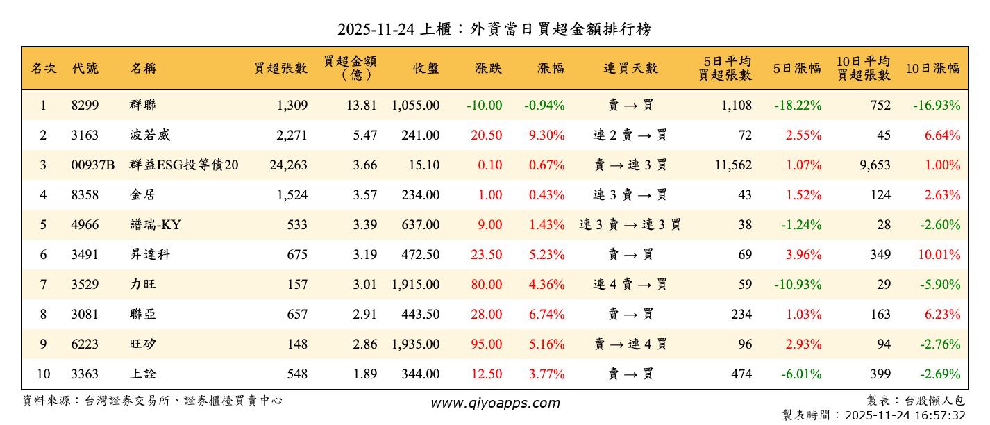 上櫃：外資當日買超金額排行榜