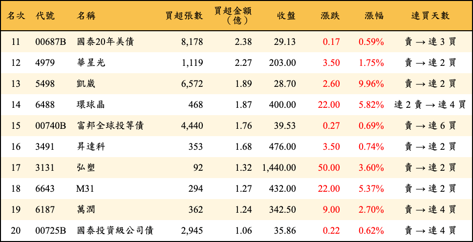 買超張數及金額
