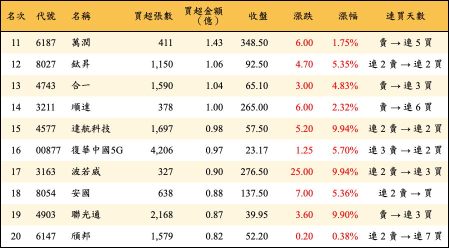 買超張數及金額