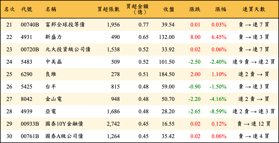 買超張數及金額