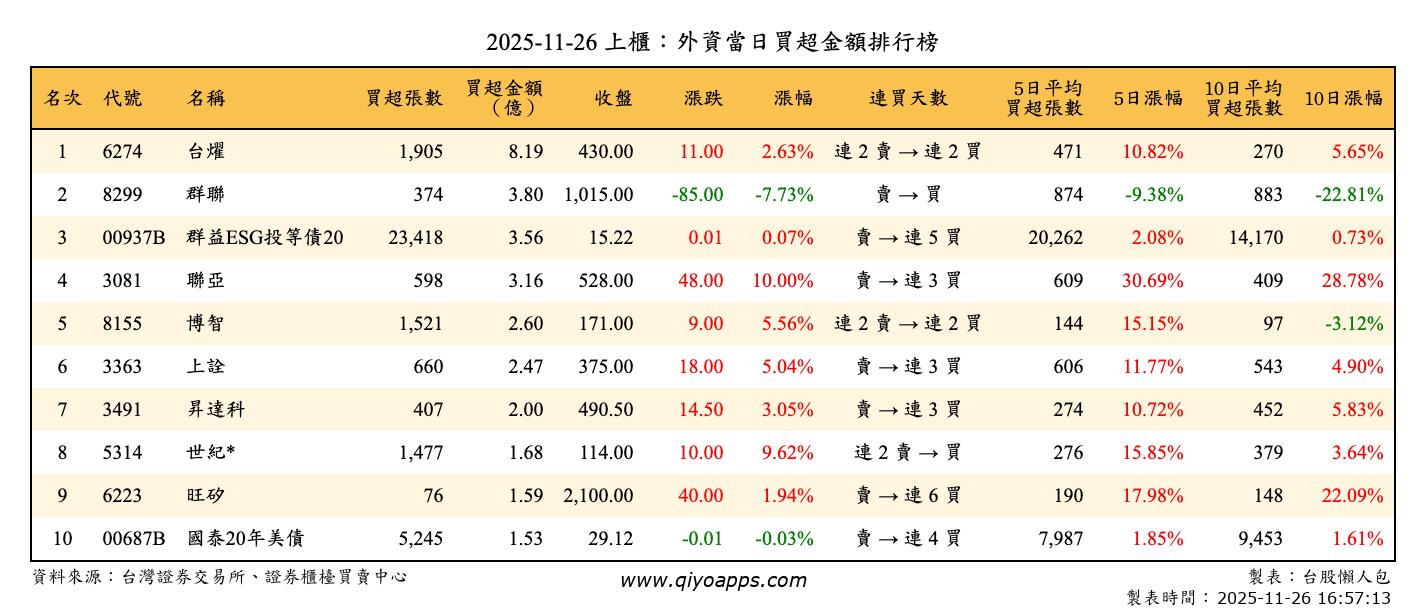 上櫃：外資當日買超金額排行榜