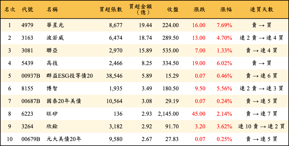 買超張數及金額