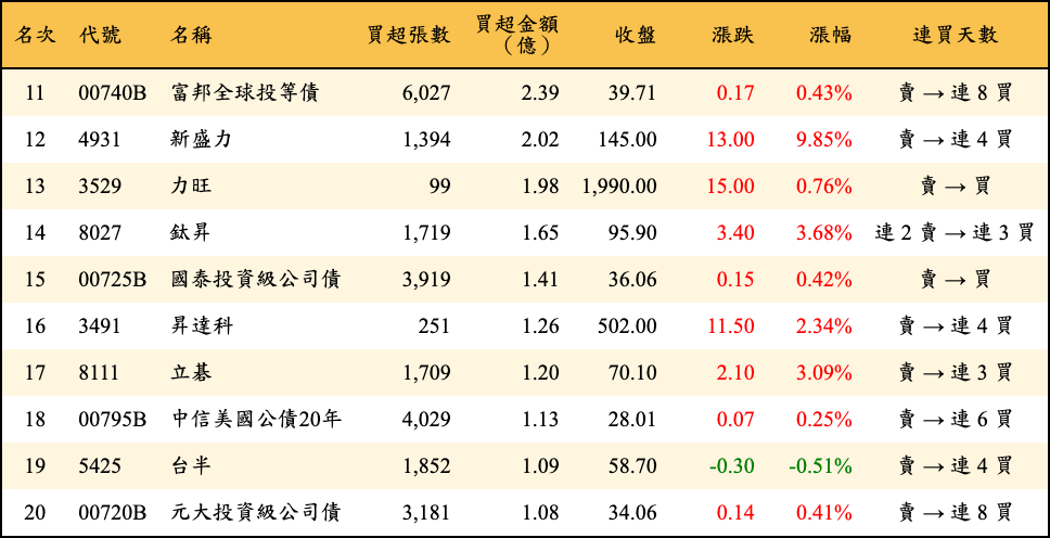買超張數及金額