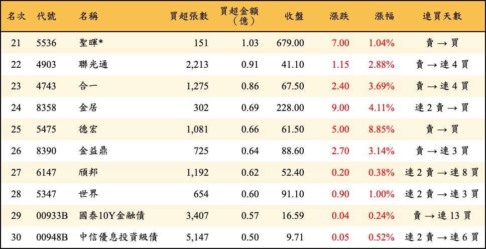 買超張數及金額