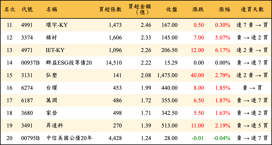 買超張數及金額