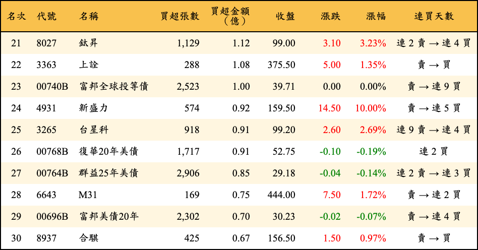買超張數及金額
