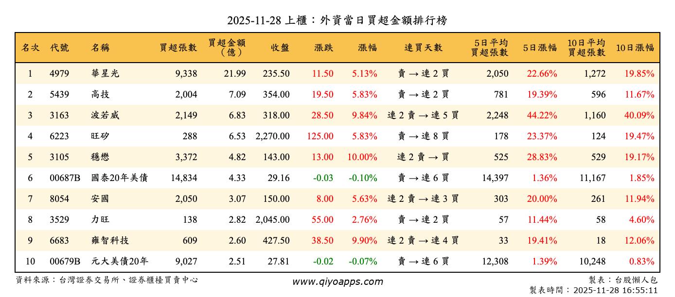 上櫃：外資當日買超金額排行榜