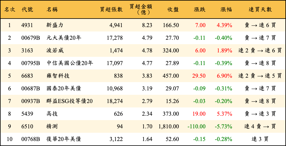 買超張數及金額