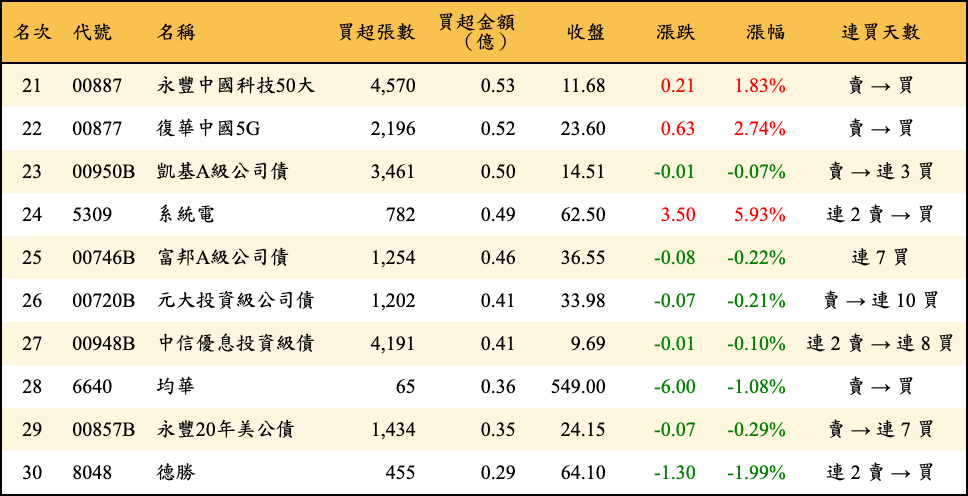 買超張數及金額