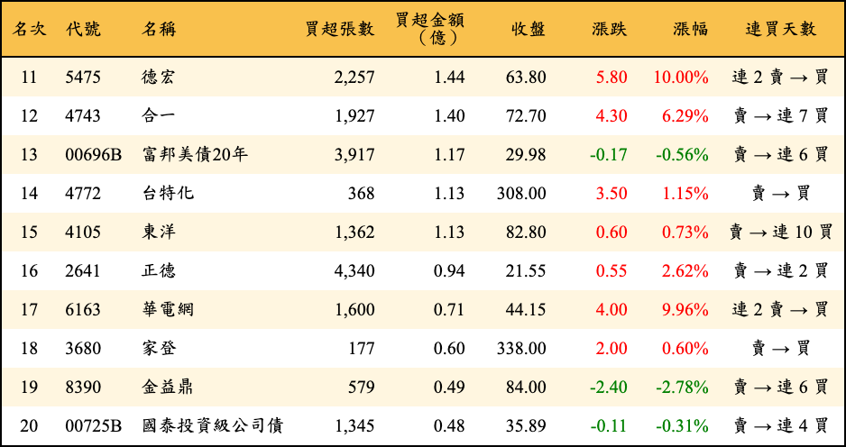 買超張數及金額