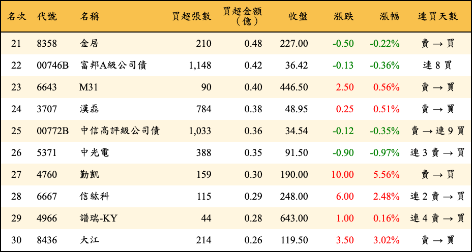 買超張數及金額