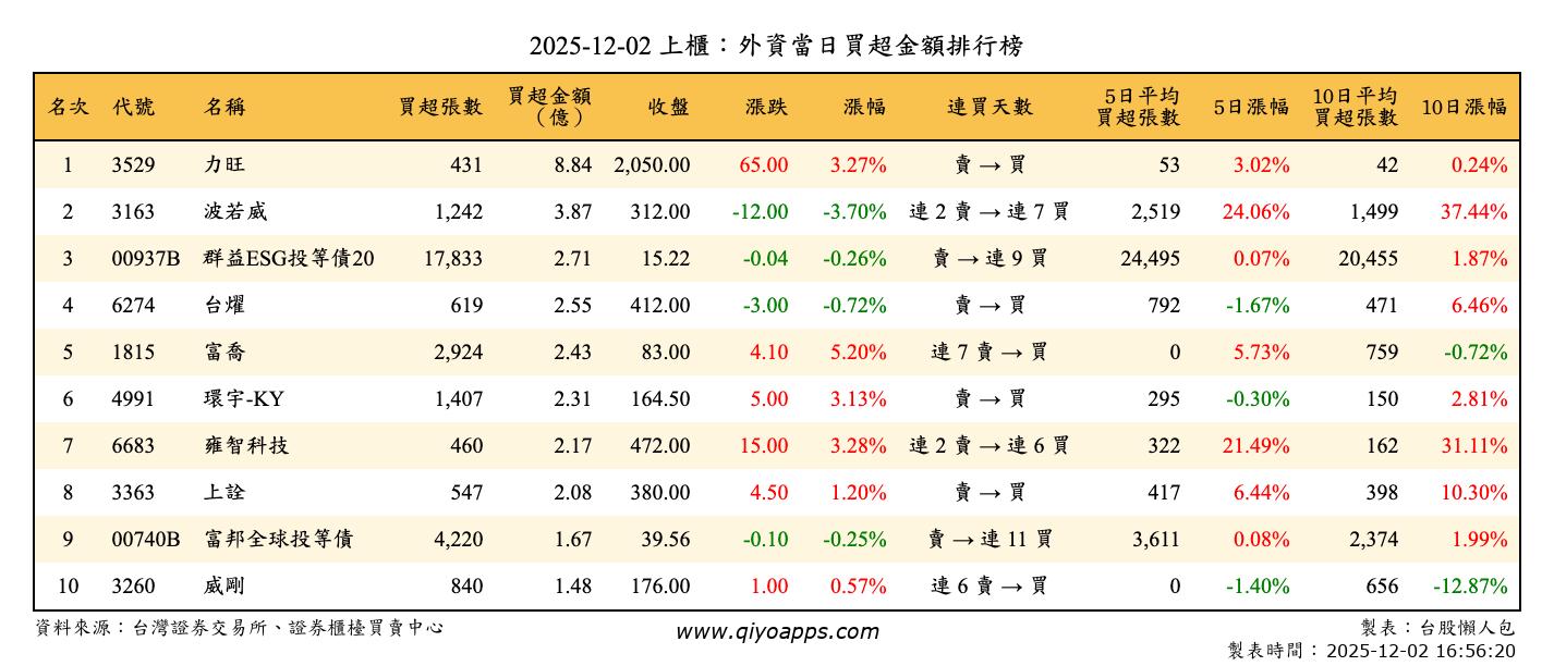上櫃：外資當日買超金額排行榜
