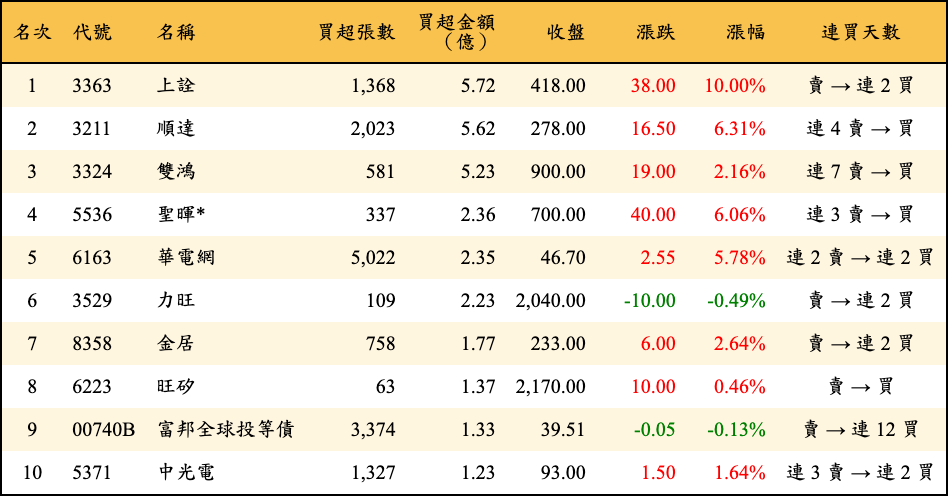 買超張數及金額
