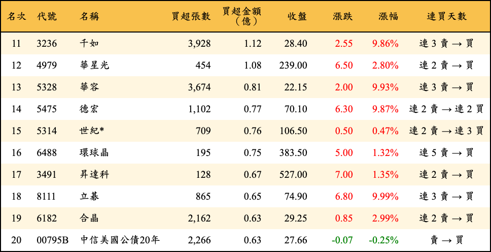 買超張數及金額