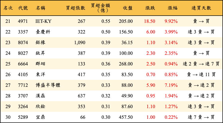 買超張數及金額