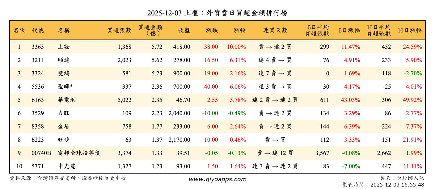 上櫃：外資當日買超金額排行榜