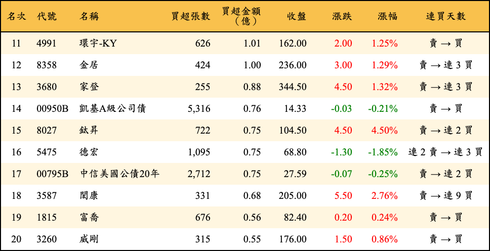 買超張數及金額