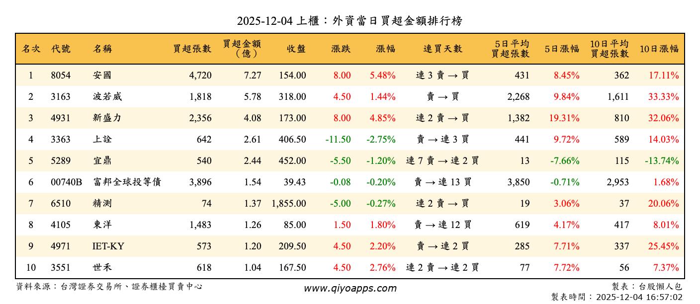 上櫃：外資當日買超金額排行榜