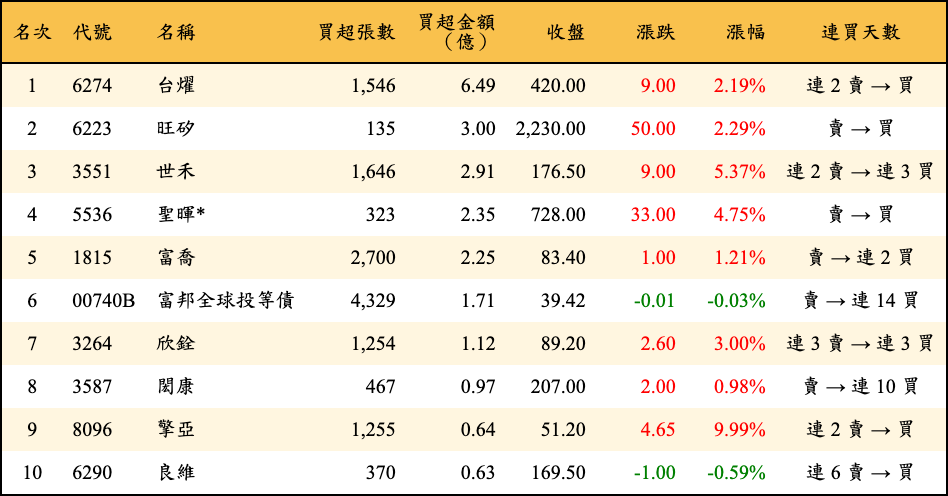 買超張數及金額