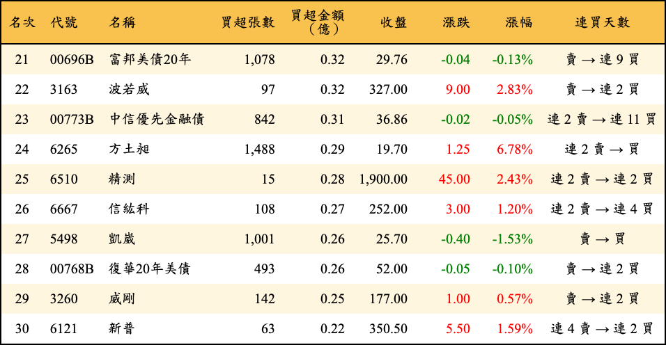 買超張數及金額