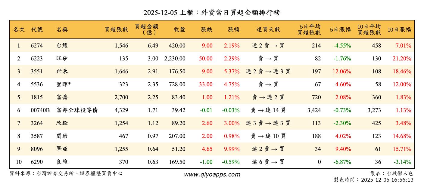 上櫃：外資當日買超金額排行榜