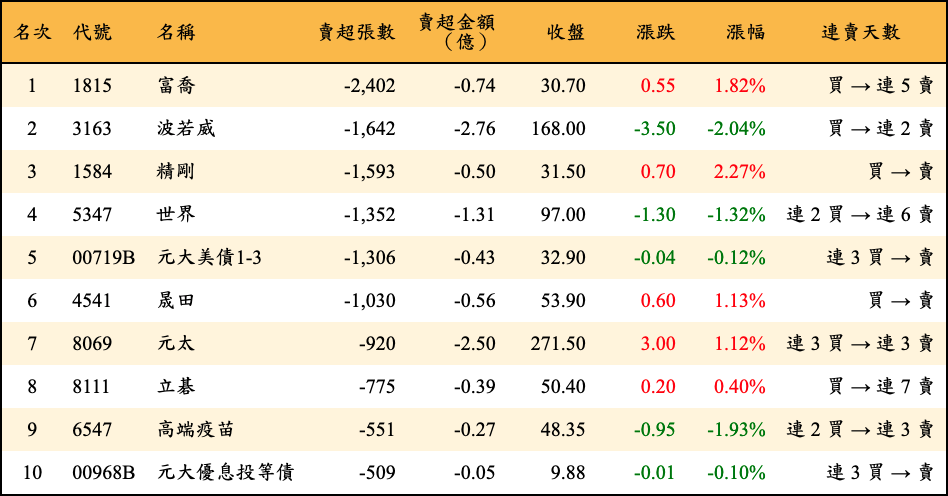 賣超張數及金額