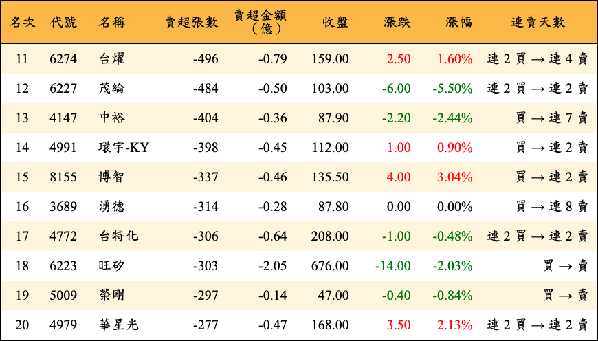 賣超張數及金額