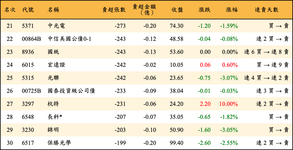 賣超張數及金額