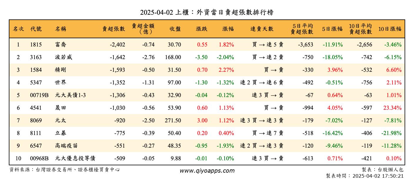上櫃：外資當日賣超張數排行榜