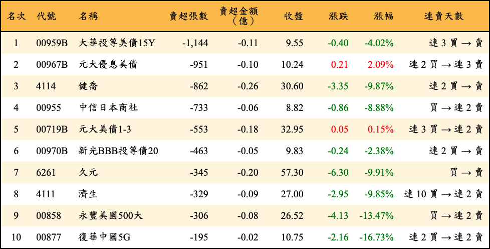 賣超張數及金額