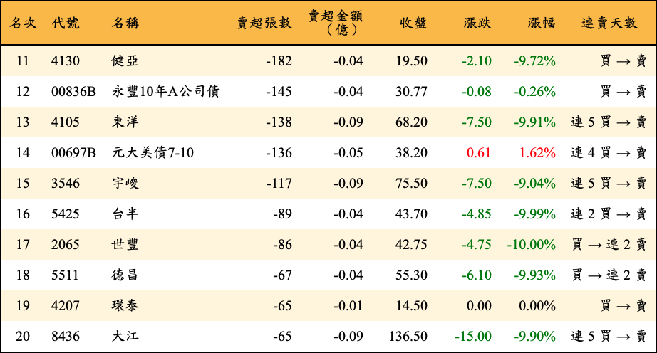 賣超張數及金額