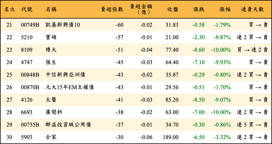 賣超張數及金額