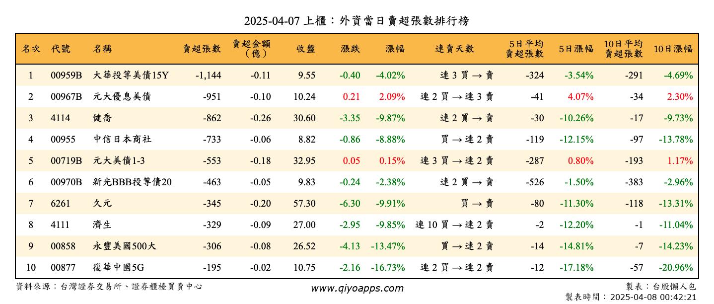 上櫃：外資當日賣超張數排行榜